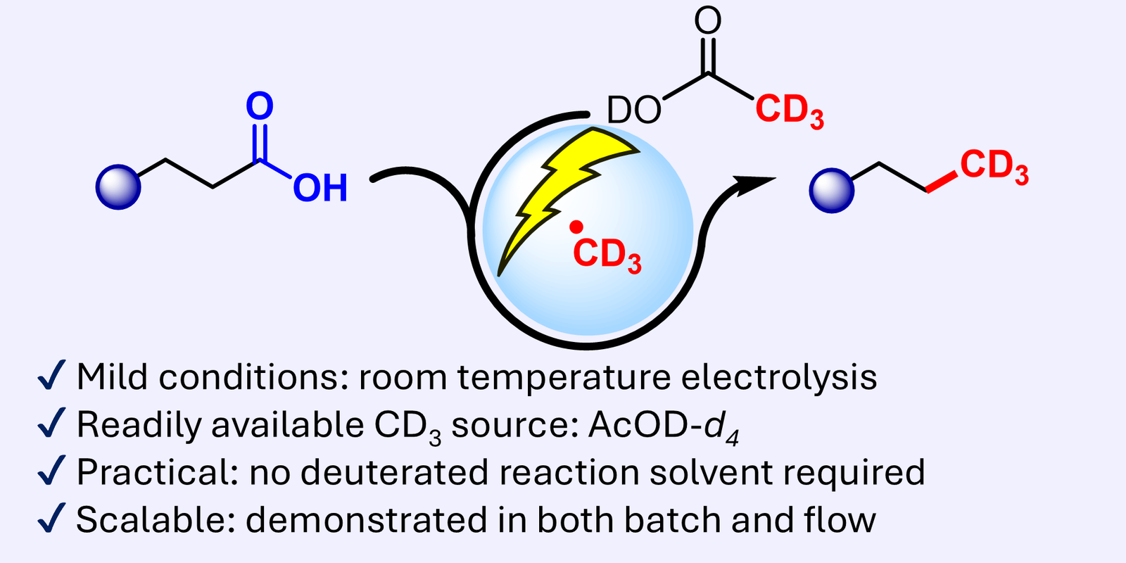 Graphical abstract for electrochemical trideuteromethylation